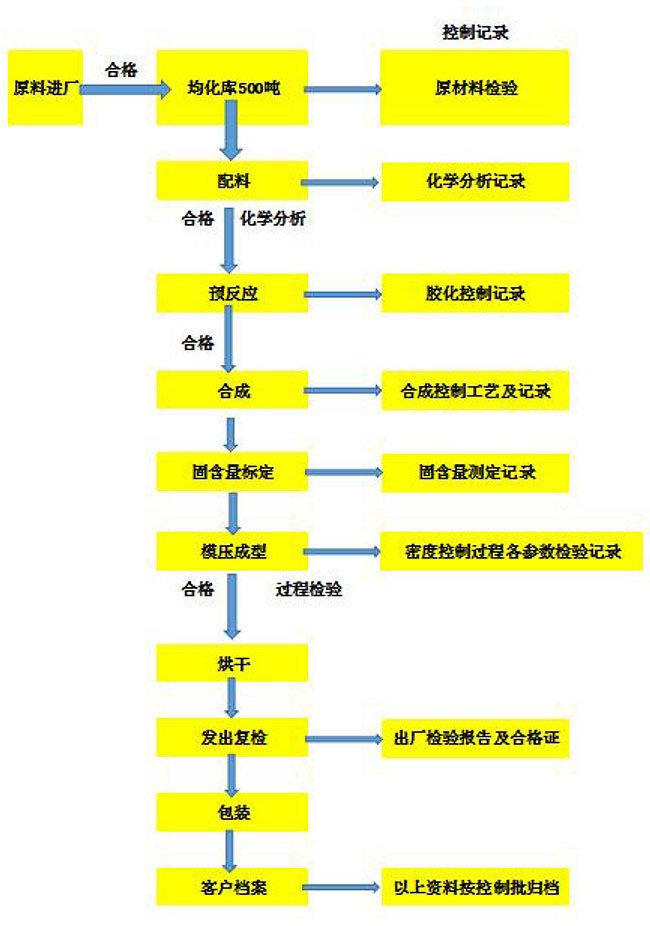 System assurance (process assurance system)